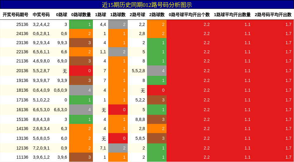 012路号码分析
