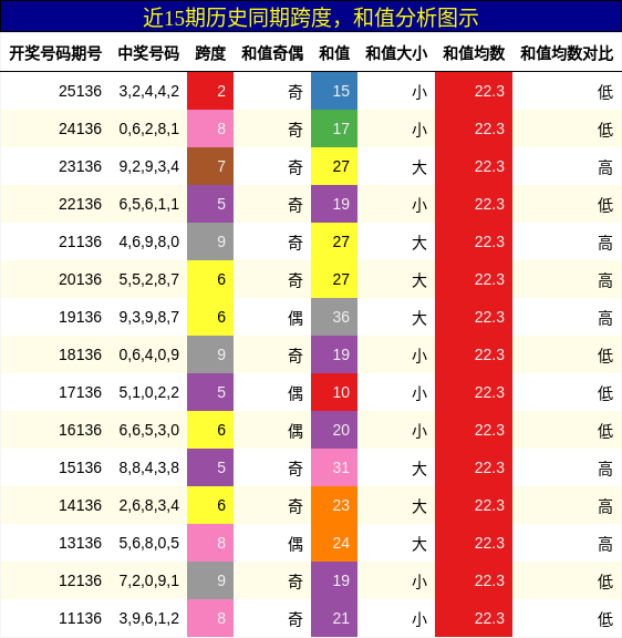 跨度分析，和值分析