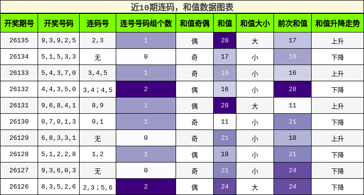 连码分析，和值分析