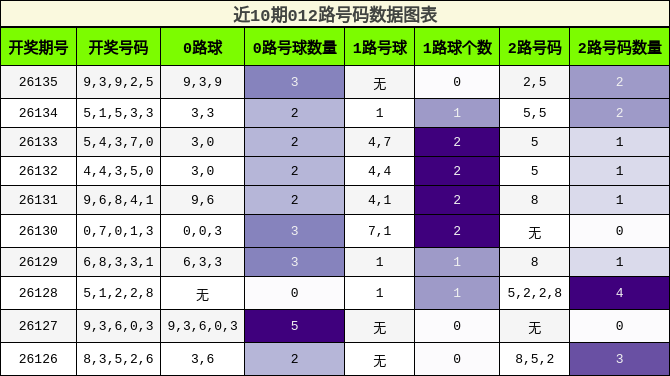 012路号码分析