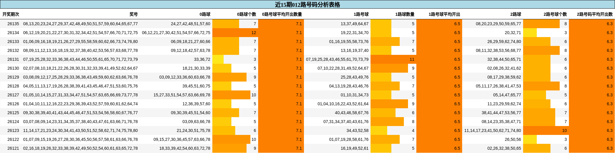 近15期012路号码分析表格