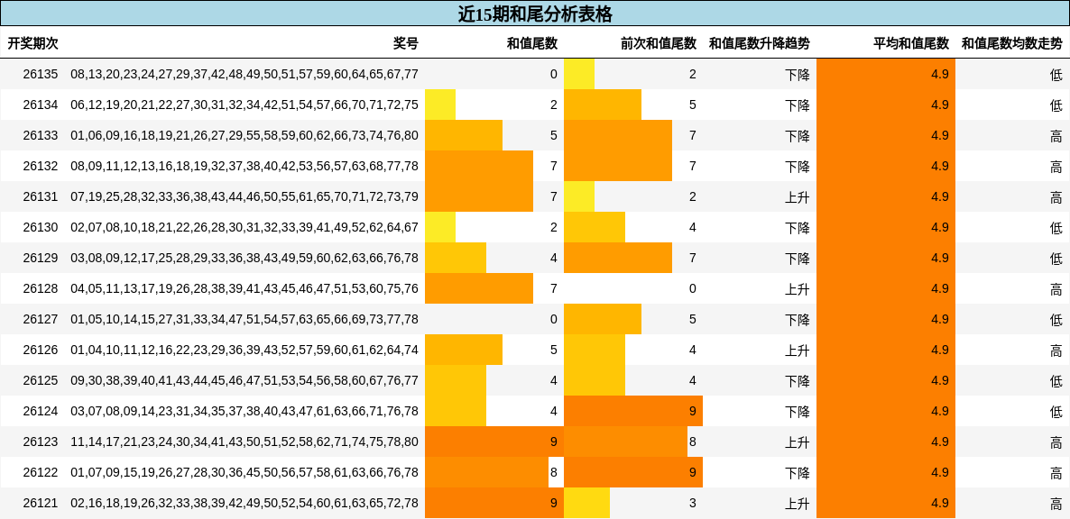 近15期和尾分析表格