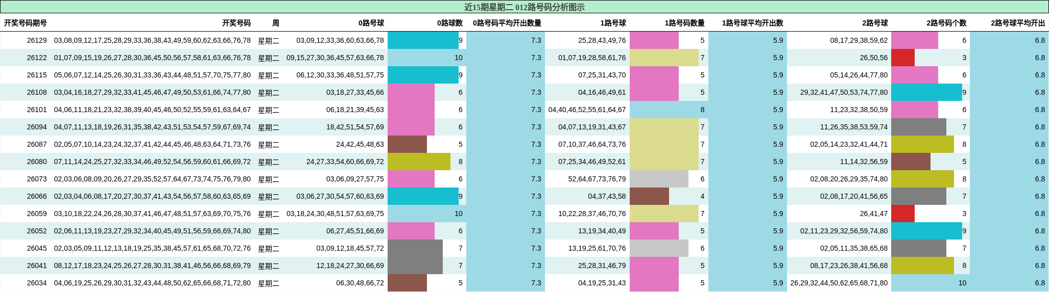 近15期星期二 012路号码分析图示