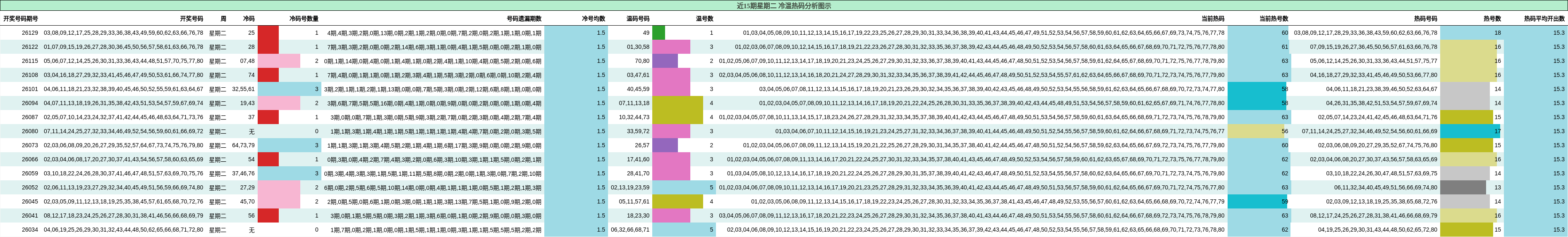 近15期星期二 冷温热码分析图示