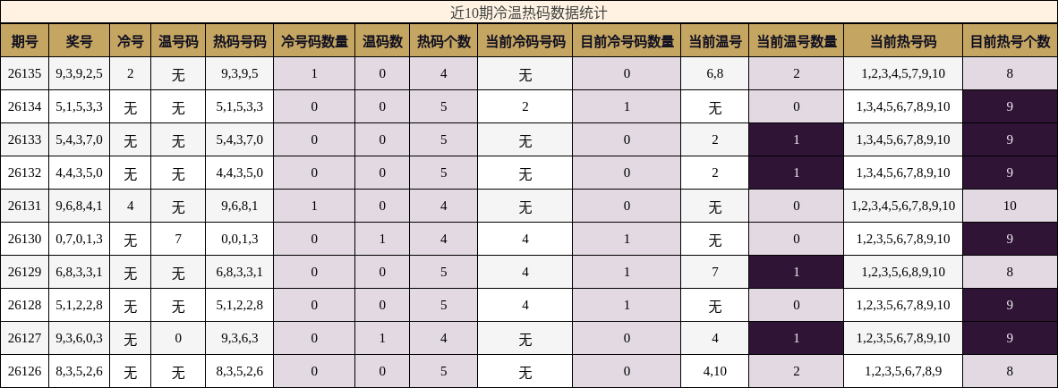 冷温热码分析