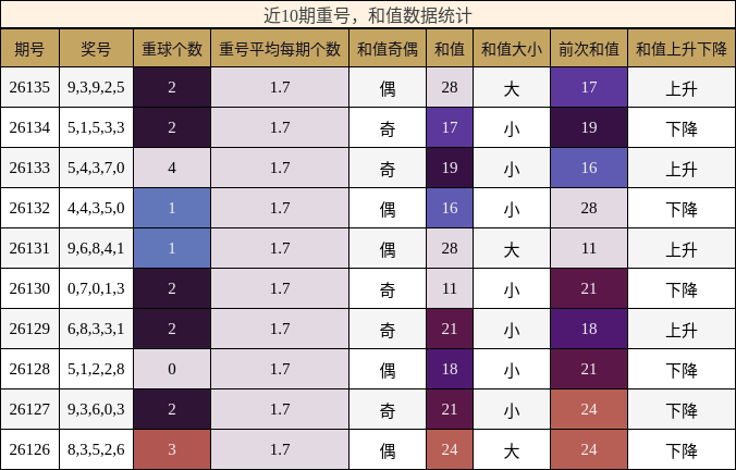 重号分析，和值分析