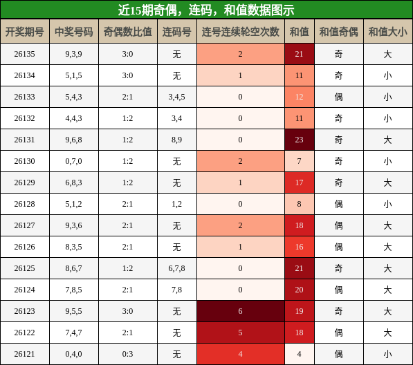 奇偶分析，连码分析，和值分析