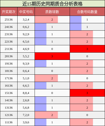 近15期历史同期质合分析表格