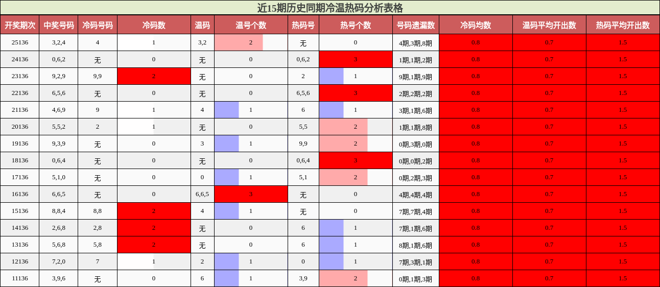 近15期历史同期冷温热码分析表格