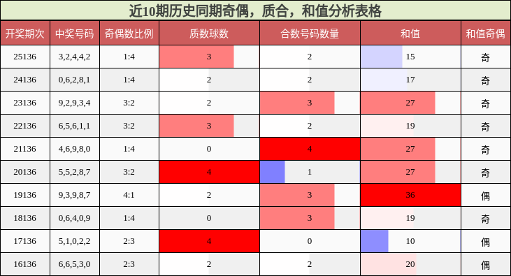 奇偶分析，质合分析，和值分析