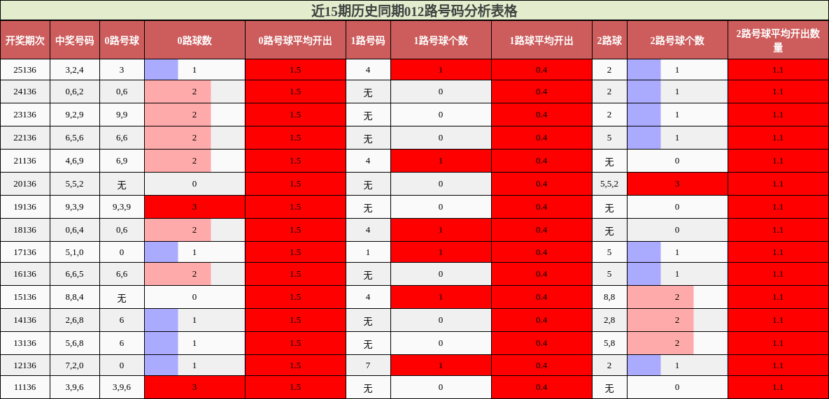 近15期历史同期012路号码分析表格