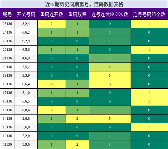 重号分析，连码分析