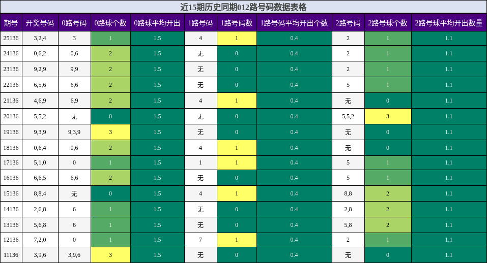 012路号码分析