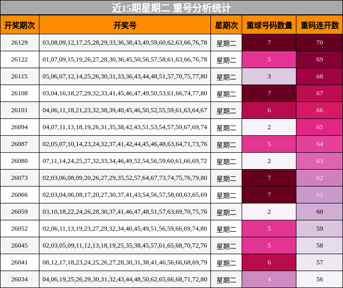 近15期星期二 重号分析统计
