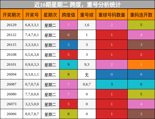 跨度分析，重号分析