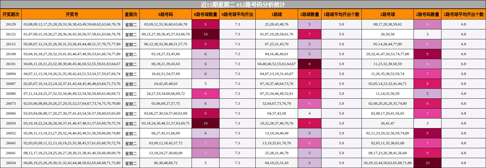 近15期星期二 012路号码分析统计