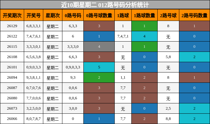 012路号码分析