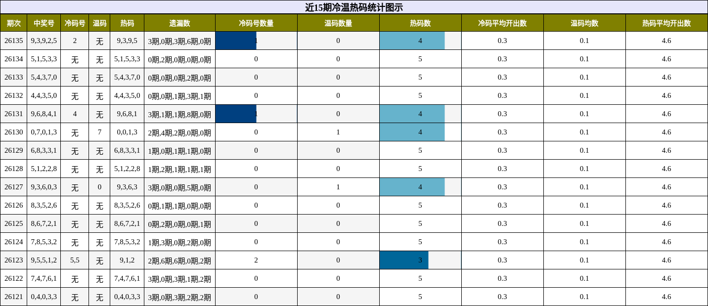 近15期冷温热码统计图示