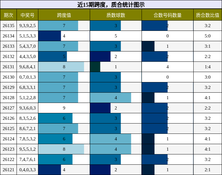 近15期跨度与质合统计图示