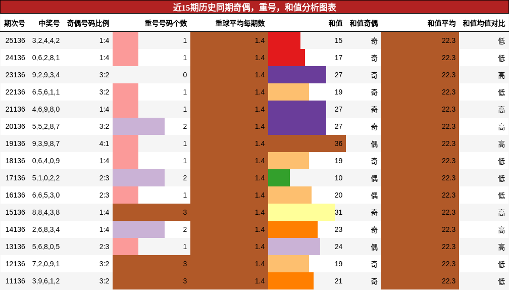 奇偶分析，重号分析，和值分析