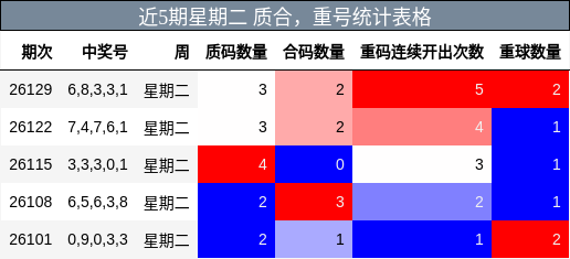 近5期星期二 质合，重号统计表格