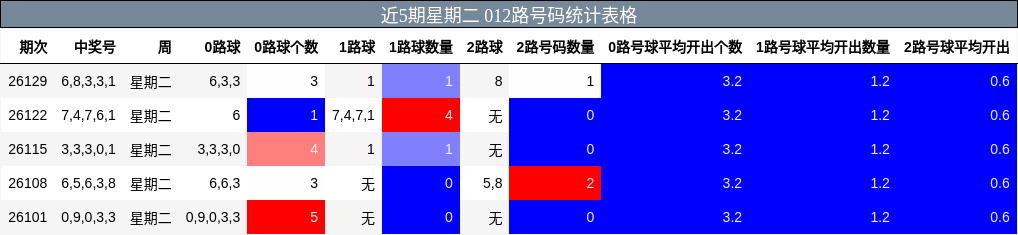 近5期星期二 012路号码统计表格
