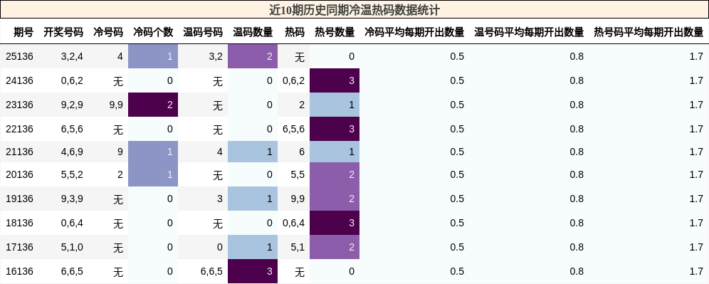 冷温热码分析