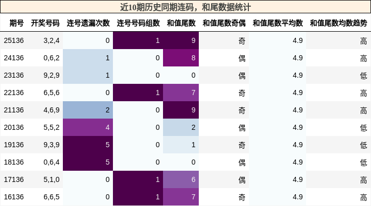 连码分析，和尾分析