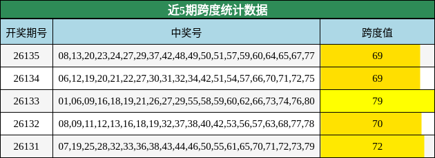 近5期跨度统计数据