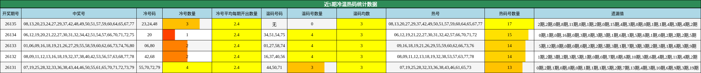 近5期冷温热码统计数据