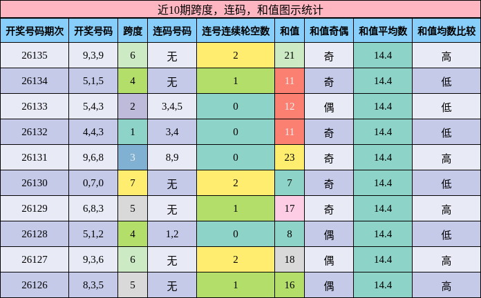 跨度分析，连码分析，和值分析