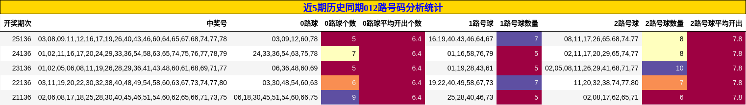 近5期历史同期012路号码分析统计