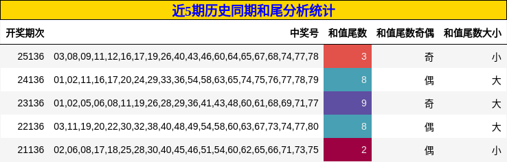 近5期历史同期和尾分析统计