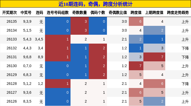 连码分析，奇偶分析，跨度分析