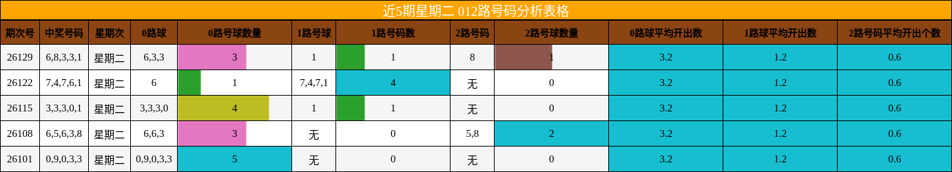 近5期星期二 012路号码分析表格