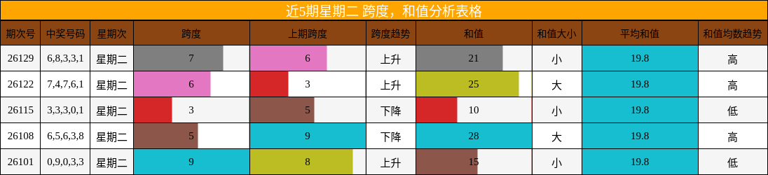 近5期星期二 跨度，和值分析表格