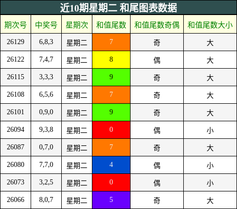 近10期星期二 和尾图表数据