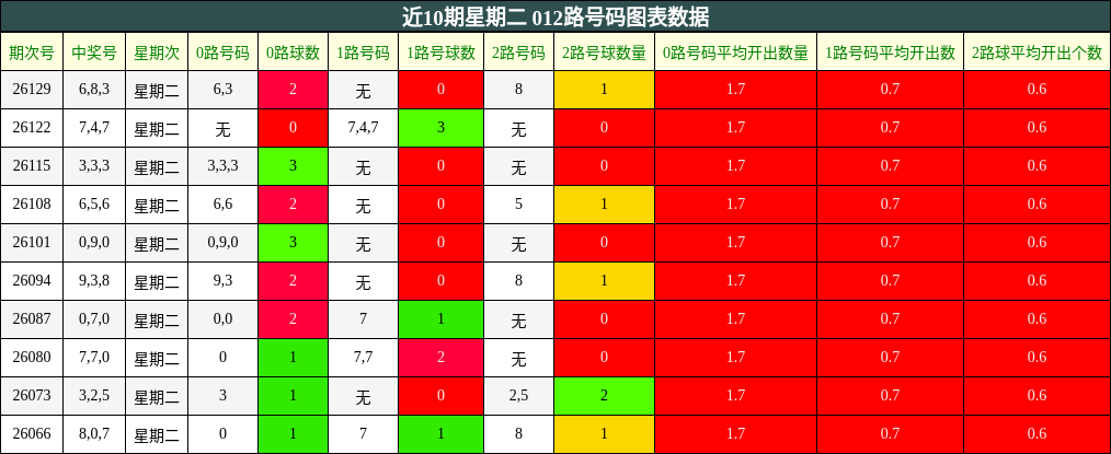 近10期星期二 012路号码图表数据