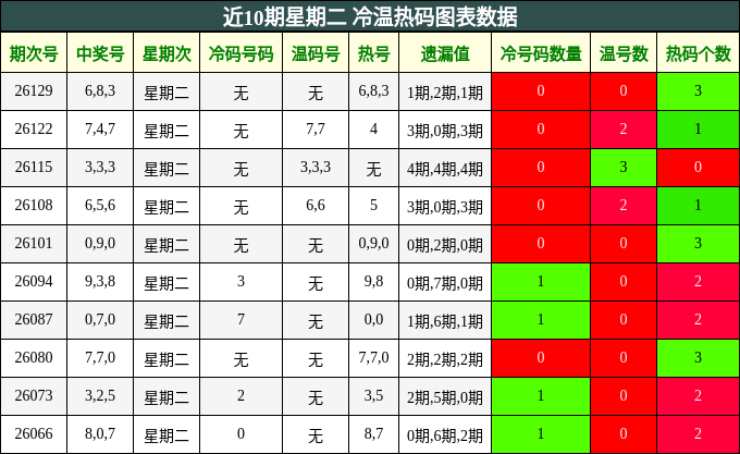 近10期星期二 冷温热码图表数据