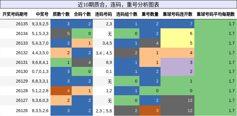 质合分析，连码分析，重号分析