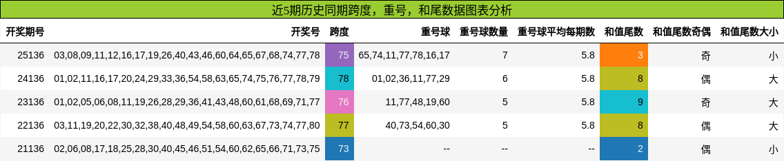 跨度分析，重号分析，和尾分析