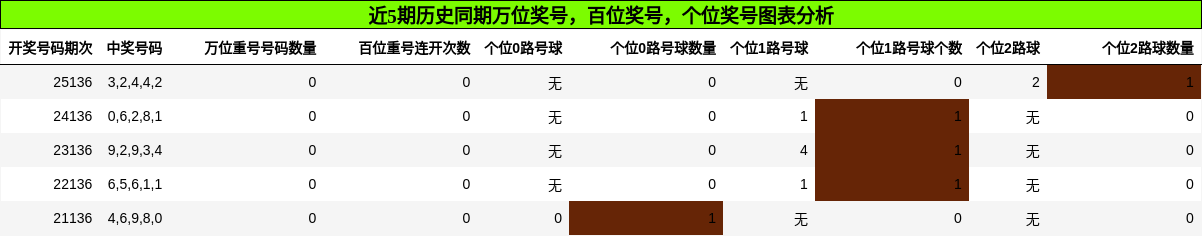 万位奖号分析，百位奖号分析，个位奖号分析