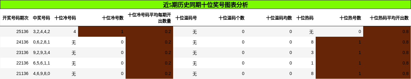 十位奖号分析