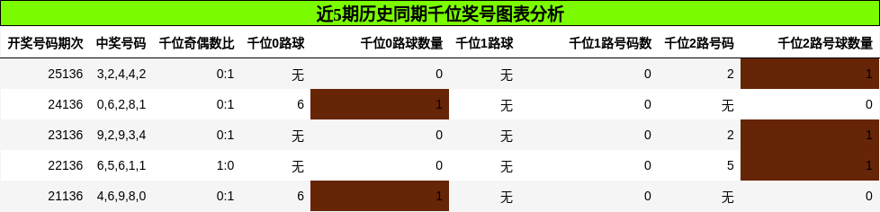 千位奖号分析