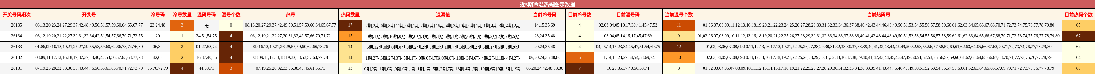 冷温热码分析