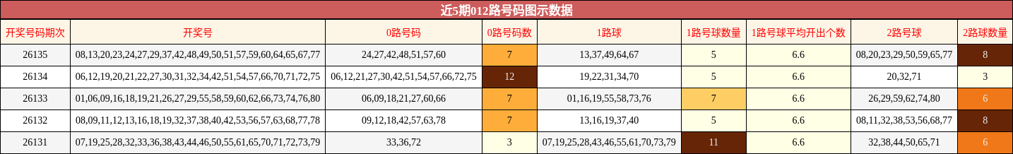 012路号码分析
