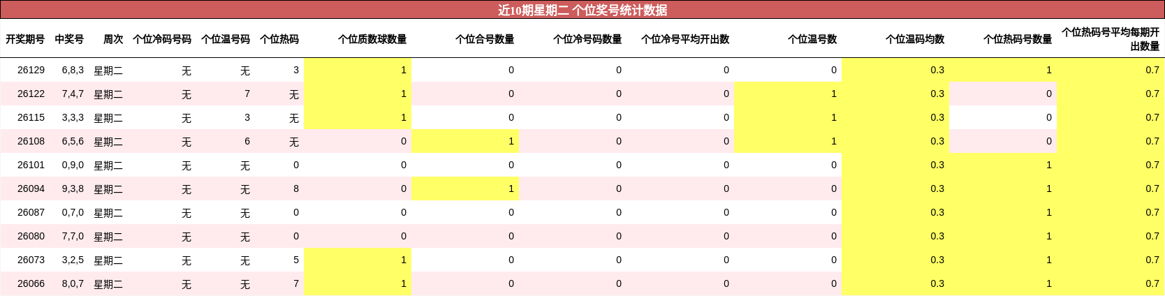 近10期星期二 个位奖号统计数据