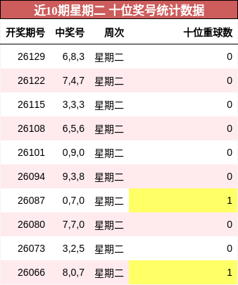近10期星期二 十位奖号统计数据