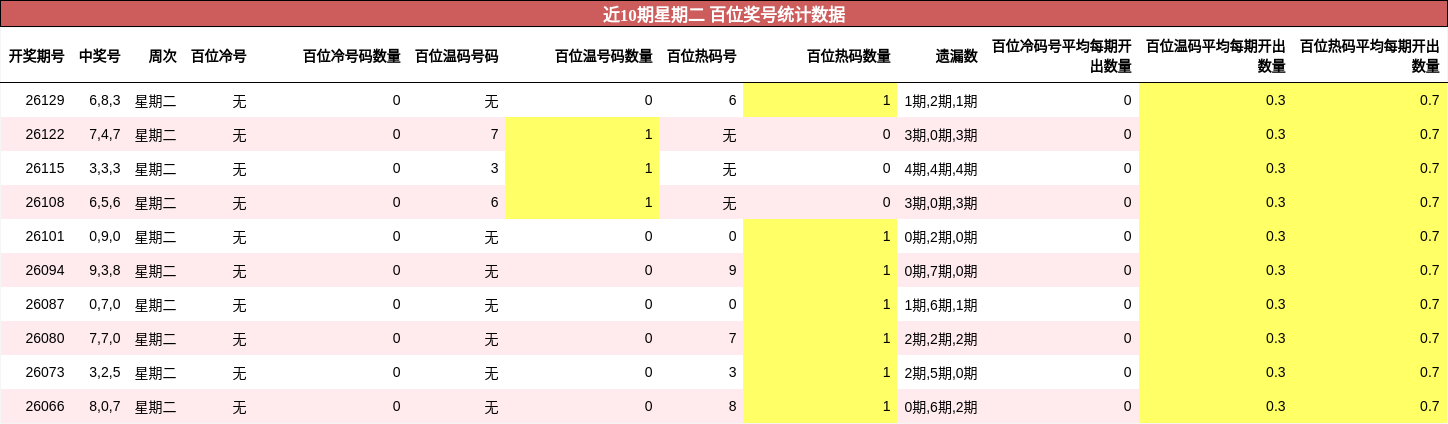 近10期星期二 百位奖号统计数据