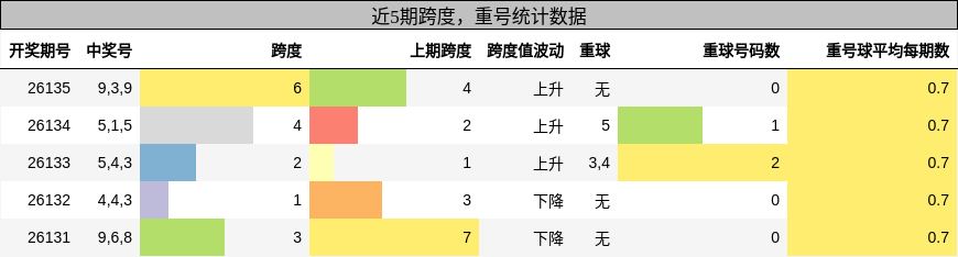 跨度分析，重号分析